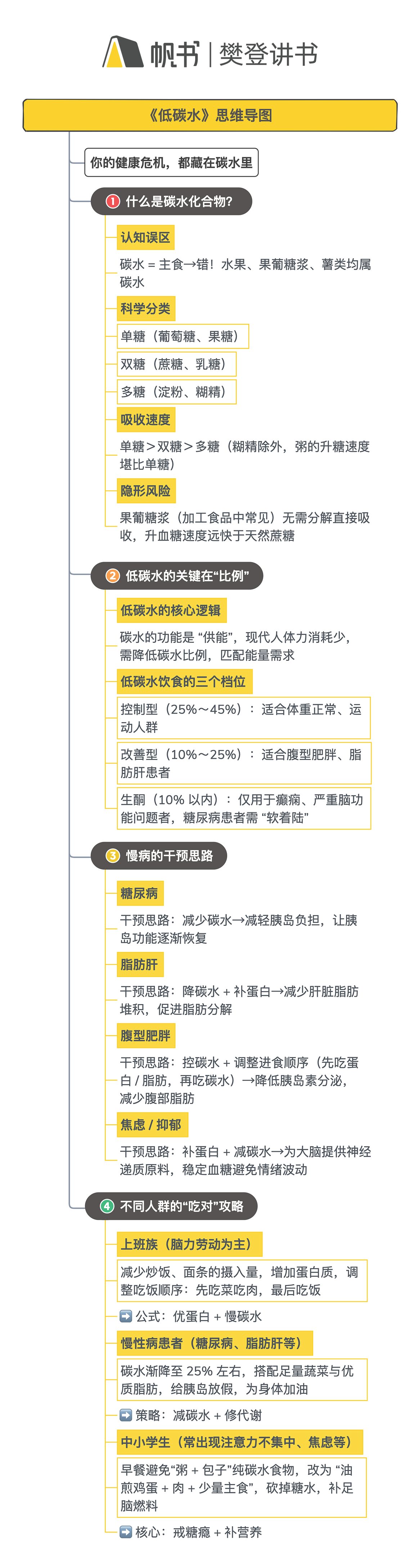 1025低碳水 思维导图.png